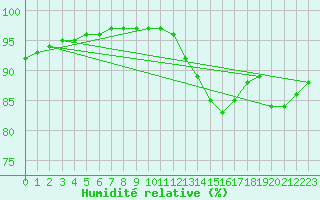 Courbe de l'humidit relative pour Villefontaine (38)