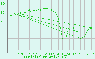 Courbe de l'humidit relative pour Agen (47)