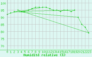 Courbe de l'humidit relative pour Holbaek