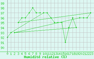 Courbe de l'humidit relative pour Reinosa