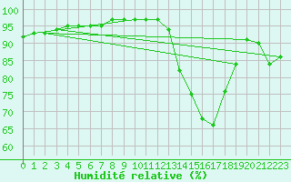 Courbe de l'humidit relative pour Troyes (10)