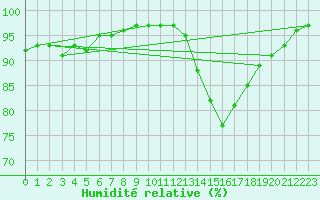 Courbe de l'humidit relative pour Lyon - Saint-Exupry (69)