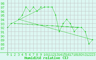 Courbe de l'humidit relative pour Saint-Germain-le-Guillaume (53)