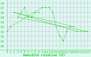 Courbe de l'humidit relative pour Beauvais (60)