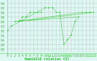 Courbe de l'humidit relative pour Sainte-Ouenne (79)