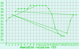 Courbe de l'humidit relative pour Woluwe-Saint-Pierre (Be)