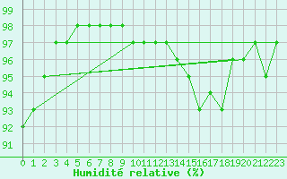 Courbe de l'humidit relative pour Chivenor