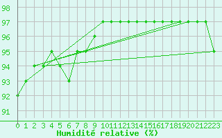 Courbe de l'humidit relative pour Rochefort Saint-Agnant (17)