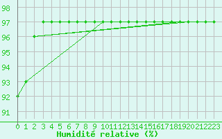 Courbe de l'humidit relative pour Veszprem / Szentkiralyszabadja