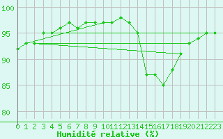 Courbe de l'humidit relative pour Besn (44)