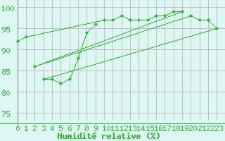 Courbe de l'humidit relative pour Dunkeswell Aerodrome
