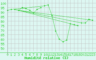 Courbe de l'humidit relative pour Orly (91)