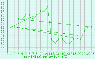 Courbe de l'humidit relative pour Charterhall