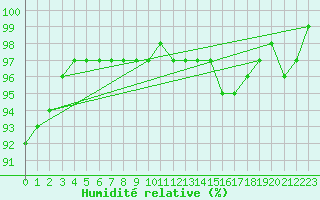 Courbe de l'humidit relative pour Melle (Be)