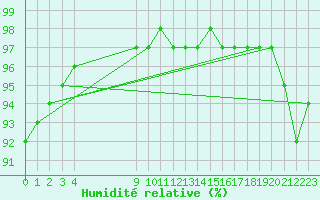 Courbe de l'humidit relative pour Saint-Haon (43)