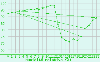 Courbe de l'humidit relative pour Guidel (56)