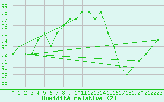 Courbe de l'humidit relative pour Nonaville (16)