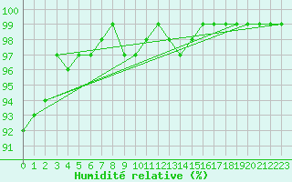 Courbe de l'humidit relative pour Aix-la-Chapelle (All)