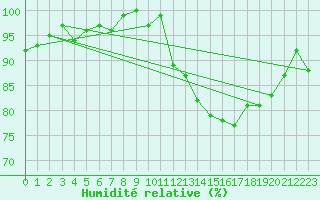 Courbe de l'humidit relative pour Forceville (80)