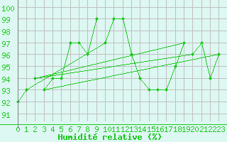 Courbe de l'humidit relative pour Valleroy (54)