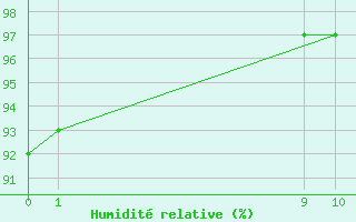 Courbe de l'humidit relative pour San Chierlo (It)