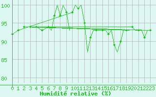 Courbe de l'humidit relative pour Bournemouth (UK)