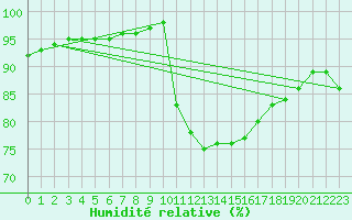 Courbe de l'humidit relative pour Villefontaine (38)