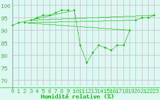 Courbe de l'humidit relative pour Montpellier (34)