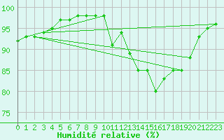 Courbe de l'humidit relative pour Ruffiac (47)