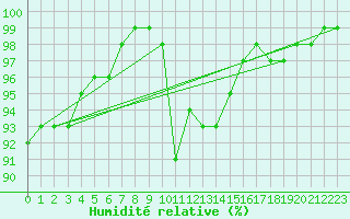 Courbe de l'humidit relative pour Tata