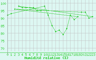 Courbe de l'humidit relative pour Renwez (08)