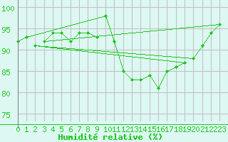 Courbe de l'humidit relative pour Lhospitalet (46)