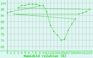 Courbe de l'humidit relative pour Quimper (29)