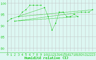 Courbe de l'humidit relative pour Foellinge