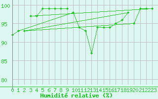 Courbe de l'humidit relative pour Kvitfjell