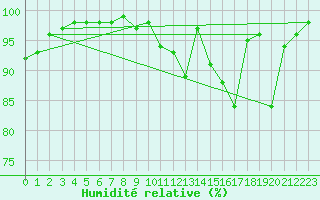 Courbe de l'humidit relative pour Saint Roman-Diois (26)