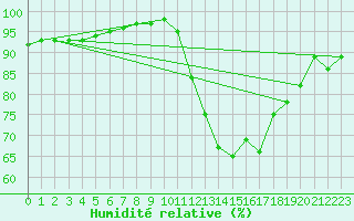 Courbe de l'humidit relative pour Arbrissel (35)