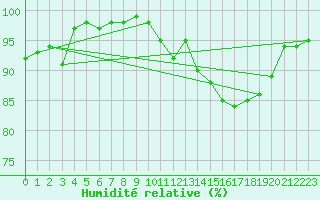 Courbe de l'humidit relative pour Cognac (16)