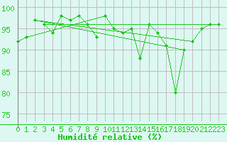 Courbe de l'humidit relative pour Spa - La Sauvenire (Be)