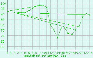Courbe de l'humidit relative pour Ile de Groix (56)