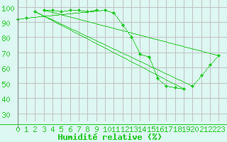 Courbe de l'humidit relative pour Lige Bierset (Be)