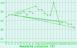 Courbe de l'humidit relative pour Feldberg-Schwarzwald (All)