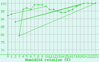 Courbe de l'humidit relative pour Kemi I