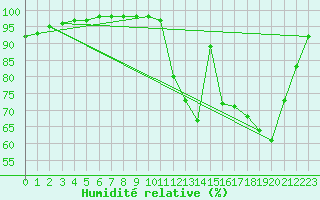 Courbe de l'humidit relative pour Saintes (17)