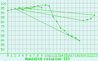 Courbe de l'humidit relative pour Cernay (86)