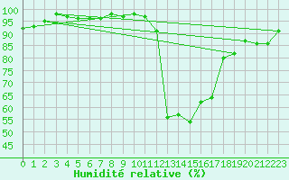 Courbe de l'humidit relative pour Joseni