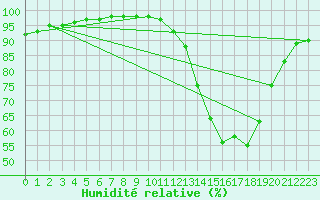 Courbe de l'humidit relative pour Connerr (72)