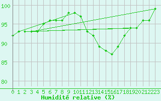 Courbe de l'humidit relative pour Rmering-ls-Puttelange (57)