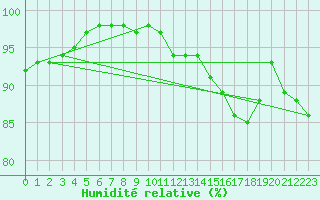 Courbe de l'humidit relative pour Mende - Chabrits (48)
