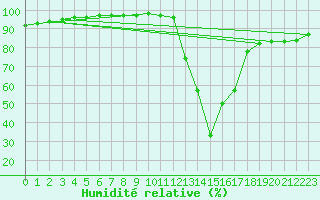 Courbe de l'humidit relative pour Le Puy - Loudes (43)